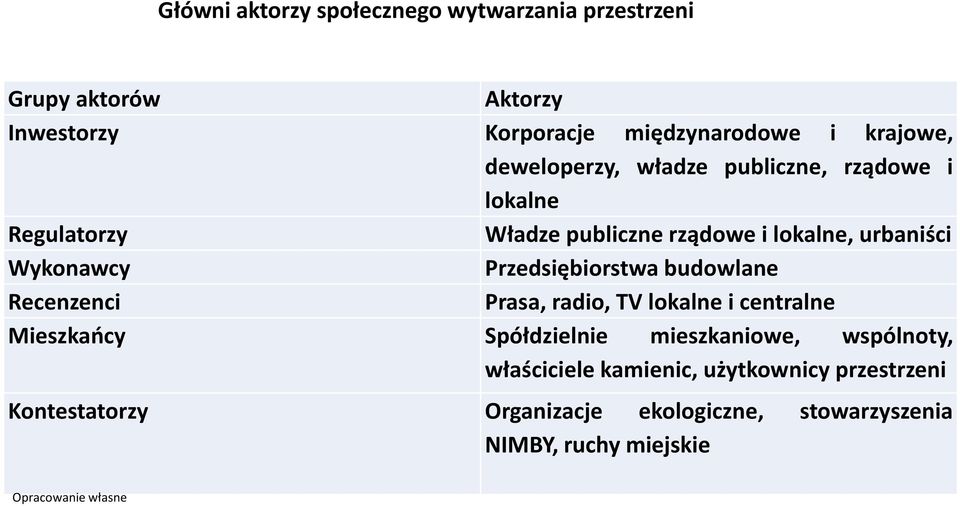 Przedsiębiorstwa budowlane Recenzenci Prasa, radio, TV lokalne i centralne Mieszkańcy Spółdzielnie mieszkaniowe, wspólnoty,