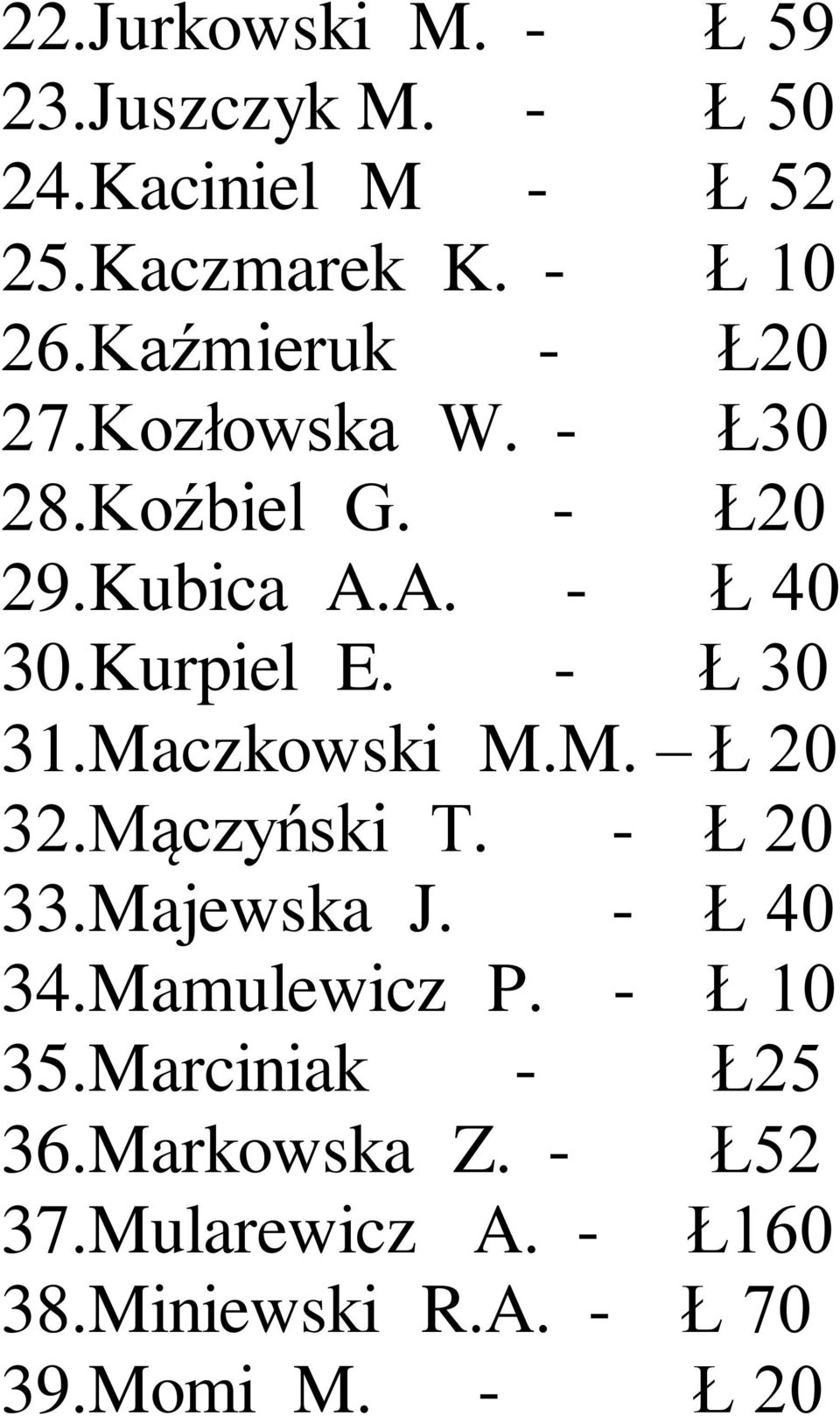 - Ł 30 31.Maczkowski M.M. Ł 20 32.Mączyński T. - Ł 20 33.Majewska J. - Ł 40 34.Mamulewicz P.