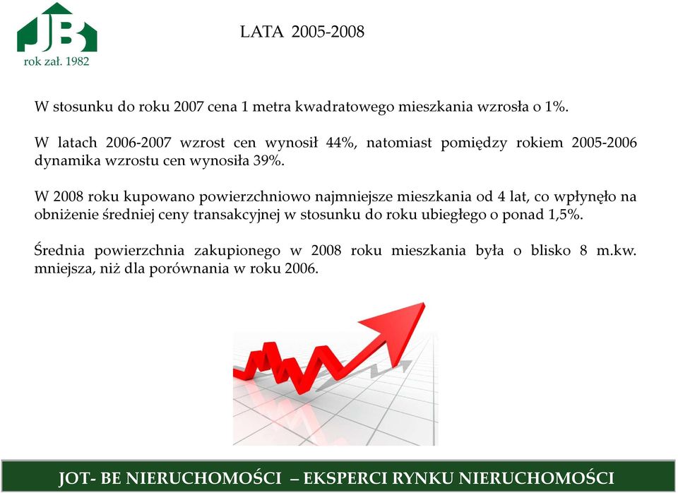 W 2008 roku kupowano powierzchniowo najmniejsze mieszkania od 4 lat, co wpłynęło na obniżenie średniej ceny transakcyjnej