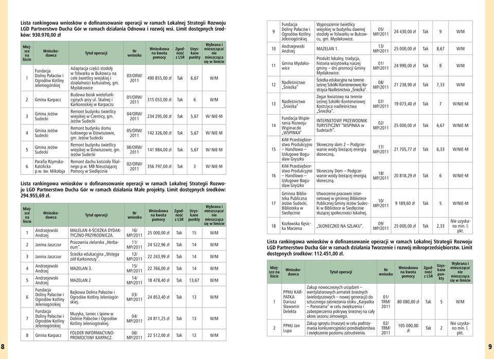 Mikołaja Tytuł operacji Adaptacja części stodoły w folwarku w Bukowcu na cele świetlicy wiejskiej i działalności kulturalnej, gm. Mysłakowice Budowa boisk wielofunkcyjnych przy ul.