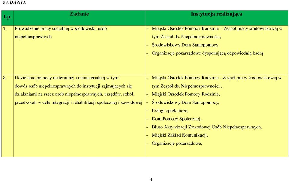 Udzielanie pomocy materialnej i niematerialnej w tym: dowóz osób niepełnosprawnych do instytucji zajmujących się działaniami na rzecz osób niepełnosprawnych, urzędów, szkół, przedszkoli w celu