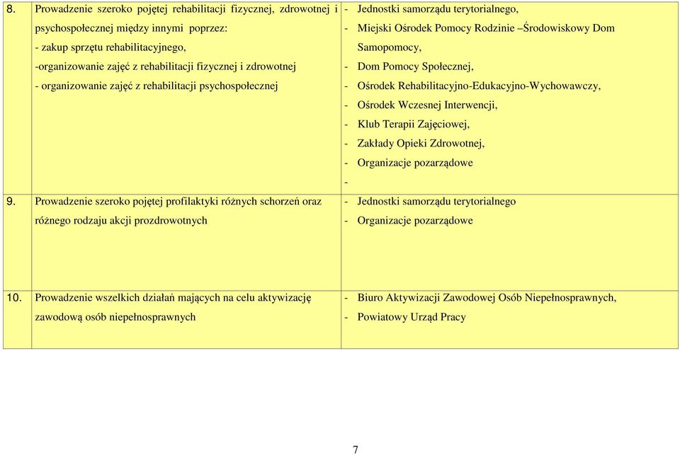 Prowadzenie szeroko pojętej profilaktyki różnych schorzeń oraz różnego rodzaju akcji prozdrowotnych - Jednostki samorządu terytorialnego, - Miejski Ośrodek Pomocy Rodzinie Środowiskowy Dom