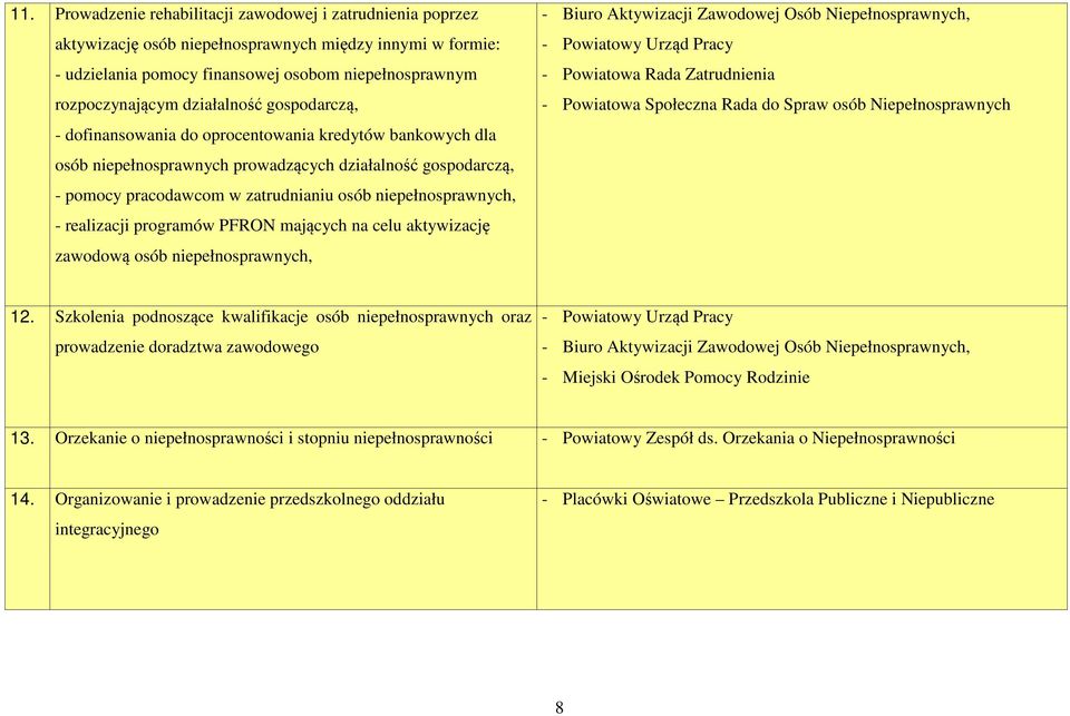 niepełnosprawnych, - realizacji programów PFRON mających na celu aktywizację zawodową osób niepełnosprawnych, - Powiatowy Urząd Pracy - Powiatowa Rada Zatrudnienia - Powiatowa Społeczna Rada do Spraw