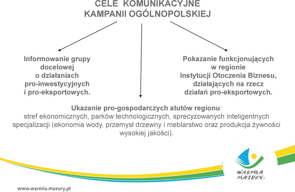 Pokazanie funkcjonujących w regionie Instytucji Otoczenia Biznesu, działających na rzecz działań  Ukazanie