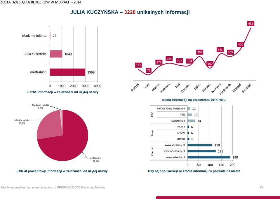 Udział procentowy informacji w zależności od użytej nazwy Polskie Radio Program 4 11 TVN 19 Superstacja 34 PARTY 6 SHOW 6 BRAVO 8 www.kozaczek.pl 110 www.afterparty.