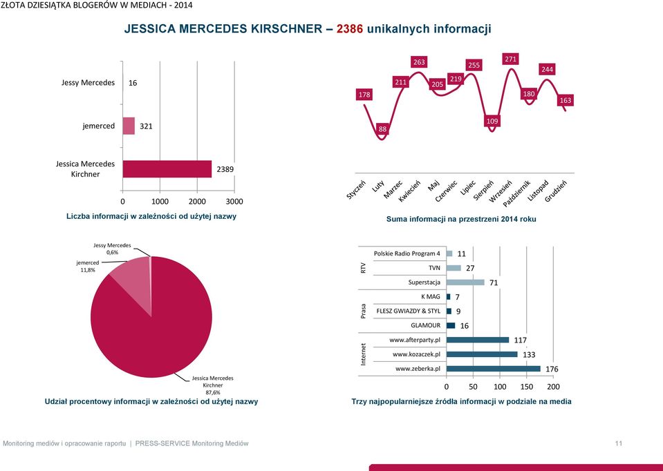 Udział procentowy informacji w zależności od użytej nazwy Polskie Radio Program 4 11 TVN 27 Superstacja 71 K MAG 7 FLESZ GWIAZDY & STYL 9 GLAMOUR 16 www.afterparty.pl 117 www.