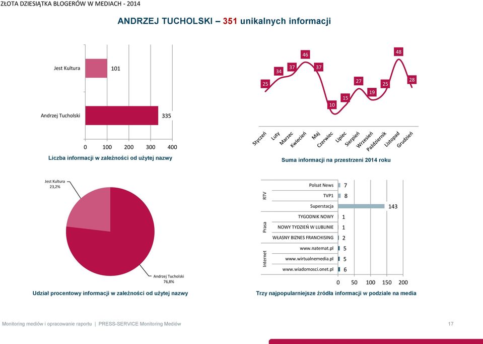 od użytej nazwy Polsat News 7 TVP1 8 Superstacja 143 TYGODNIK NOWY 1 NOWY TYDZIEŃ W LUBLINIE 1 WŁASNY BIZNES FRANCHISING 2 www.natemat.pl 5 www.wirtualnemedia.pl 5 www.wiadomosci.