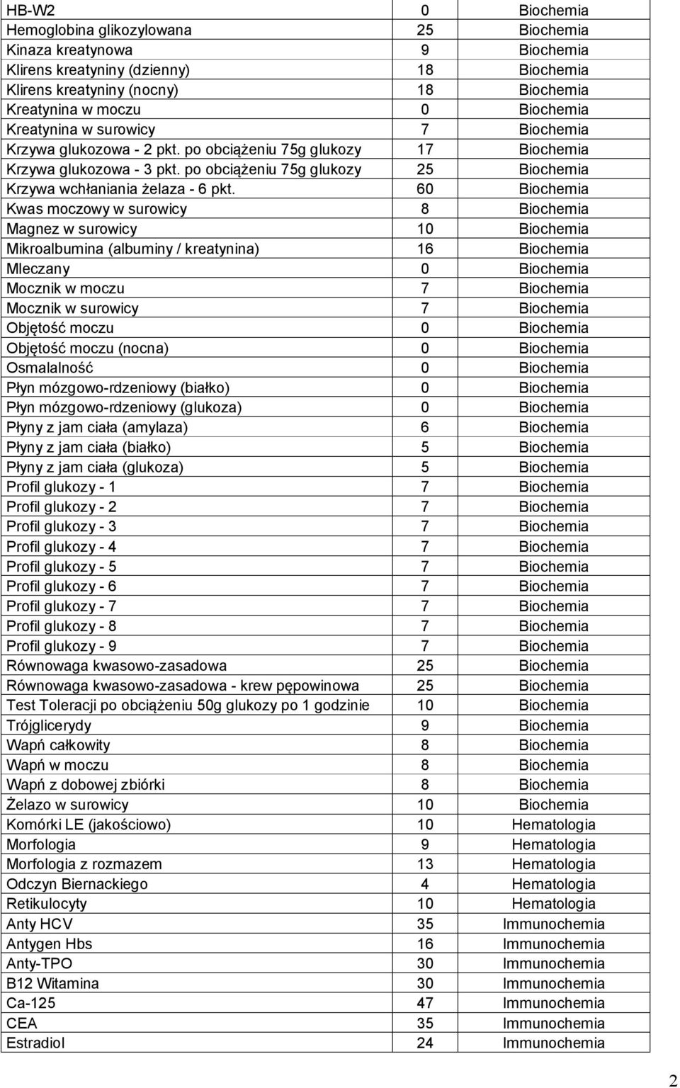 60 Biochemia Kwas moczowy w surowicy 8 Biochemia Magnez w surowicy 10 Biochemia Mikroalbumina (albuminy / kreatynina) 16 Biochemia Mleczany 0 Biochemia Mocznik w moczu 7 Biochemia Mocznik w surowicy