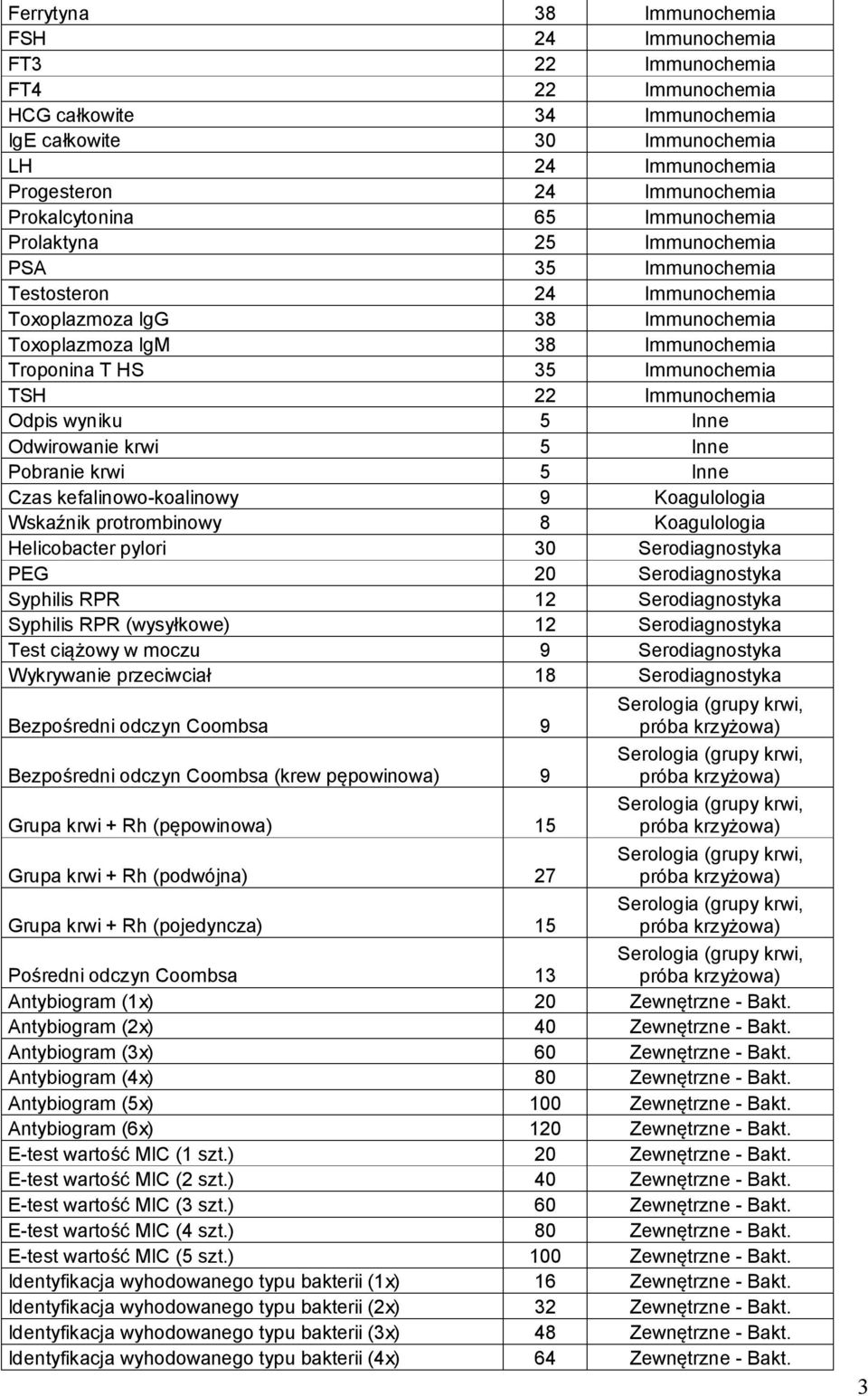 Immunochemia TSH 22 Immunochemia Odpis wyniku 5 Inne Odwirowanie krwi 5 Inne Pobranie krwi 5 Inne Czas kefalinowo-koalinowy 9 Koagulologia Wskaźnik protrombinowy 8 Koagulologia Helicobacter pylori 30