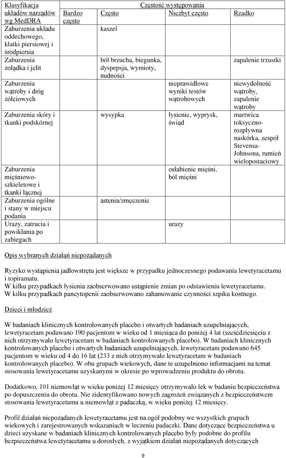 często Rzadko kaszel ból brzucha, biegunka, dyspepsja, wymioty, nudności wysypka astenia/zmęczenie nieprawidłowe wyniki testów wątrobowych łysienie, wyprysk, świąd osłabienie mięśni, ból mięśni urazy
