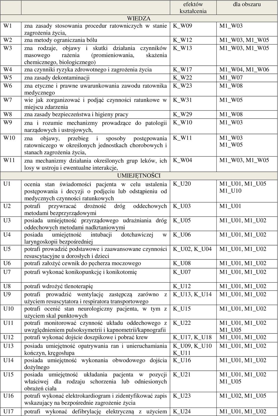 M1_W06 W5 zna zasady dekontaminacji K_W22 M1_W07 W6 zna etyczne i prawne uwarunkowania zawodu ratownika K_W23 M1_W08 medycznego W7 wie jak zorganizować i podjąć czynności ratunkowe w K_W31 M1_W05