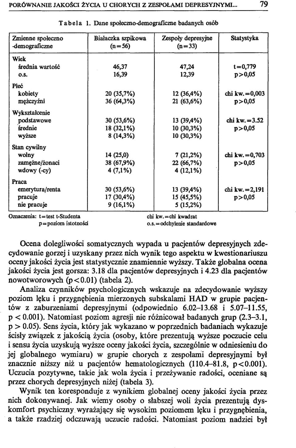 =0,003 mężczyźni 36 (64,3%) 21 (63,6%) p>0,05 Wykształcenie,podstawowe 30 (53,6%) 13 (39,4%) chi kw.=3.