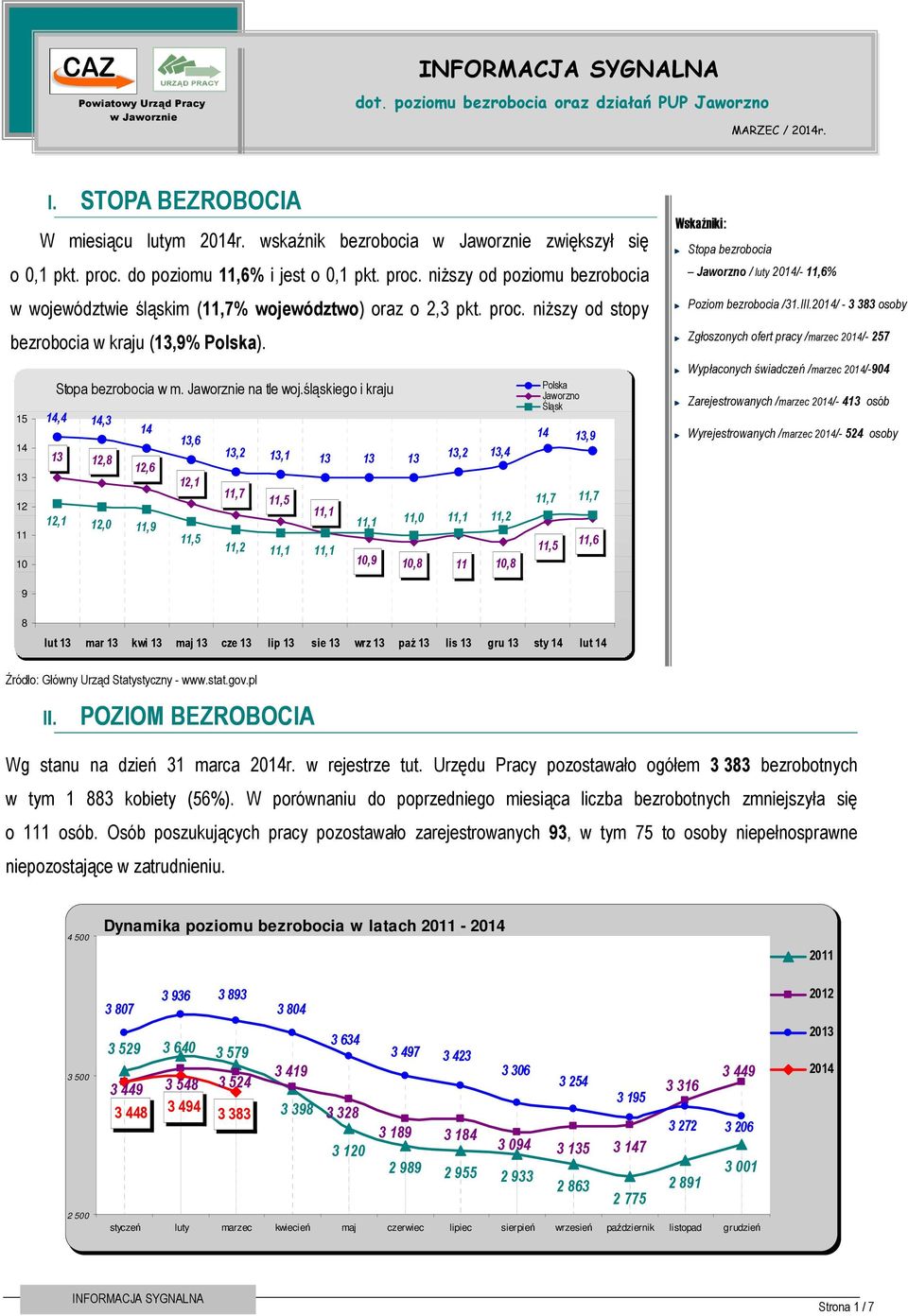 15 14 13 12 11 10 I. STOPA BEZROBOCIA Stopa bezrobocia w m. Jaworznie na tle woj.