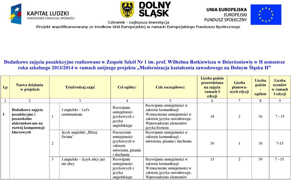 Tytuł/rodzaj zajęć Cel ogólny: Cele szczegółowe: godzin przewidziana na zajęcia ramach I edycji planowanych edycji godzin - ogółem uczniów w ramach I edycji 1 2 3 4 5 6 7 8 9 w Dodatkowe zajęcia J.