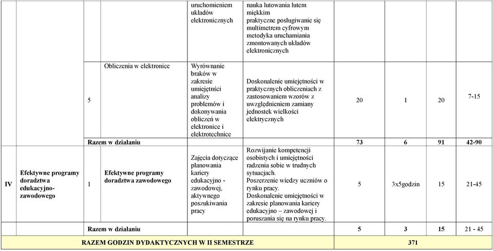 zastosowaniem wzorów z uwzględnieniem zamiany jednostek wielkości elektrycznych 20 1 20 Razem w działaniu 73 6 91 42-90 kompetencji Zajęcia dotyczące osobistych i planowania radzenia sobie w trudnych