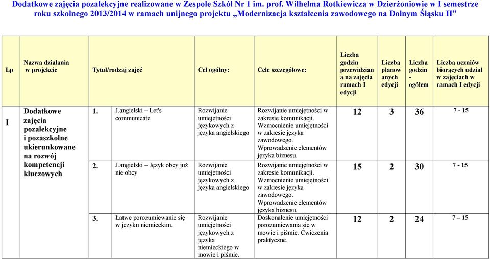 Tytuł/rodzaj zajęć Cel ogólny: Cele szczegółowe: godzin przewidzian a na zajęcia ramach I edycji planow anych edycji godzin - ogółem uczniów biorących udział w zajęciach w ramach I edycji I Dodatkowe