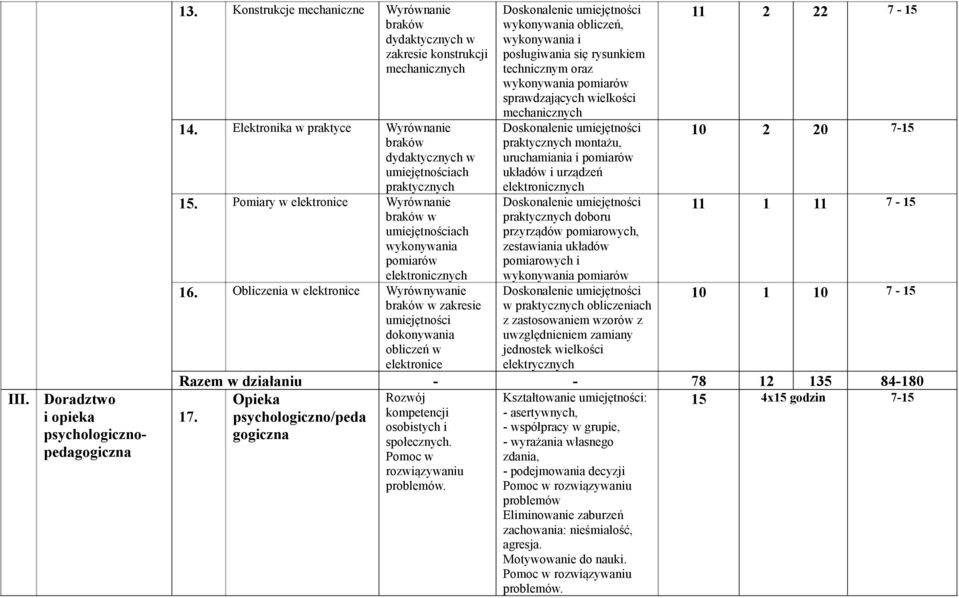 Pomiary w elektronice Wyrównanie w ach wykonywania pomiarów elektronicznych wykonywania obliczeń, wykonywania i posługiwania się rysunkiem technicznym oraz wykonywania pomiarów sprawdzających