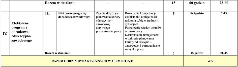 pracy kompetencji osobistych i radzenia sobie w trudnych sytuacjach. Poszerzenie wiedzy uczniów o rynku pracy.