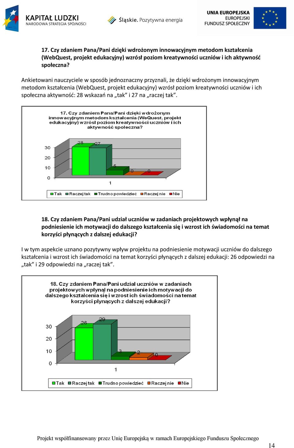 aktywnośd: 28 wskazao na tak i 27 na raczej tak. 18.