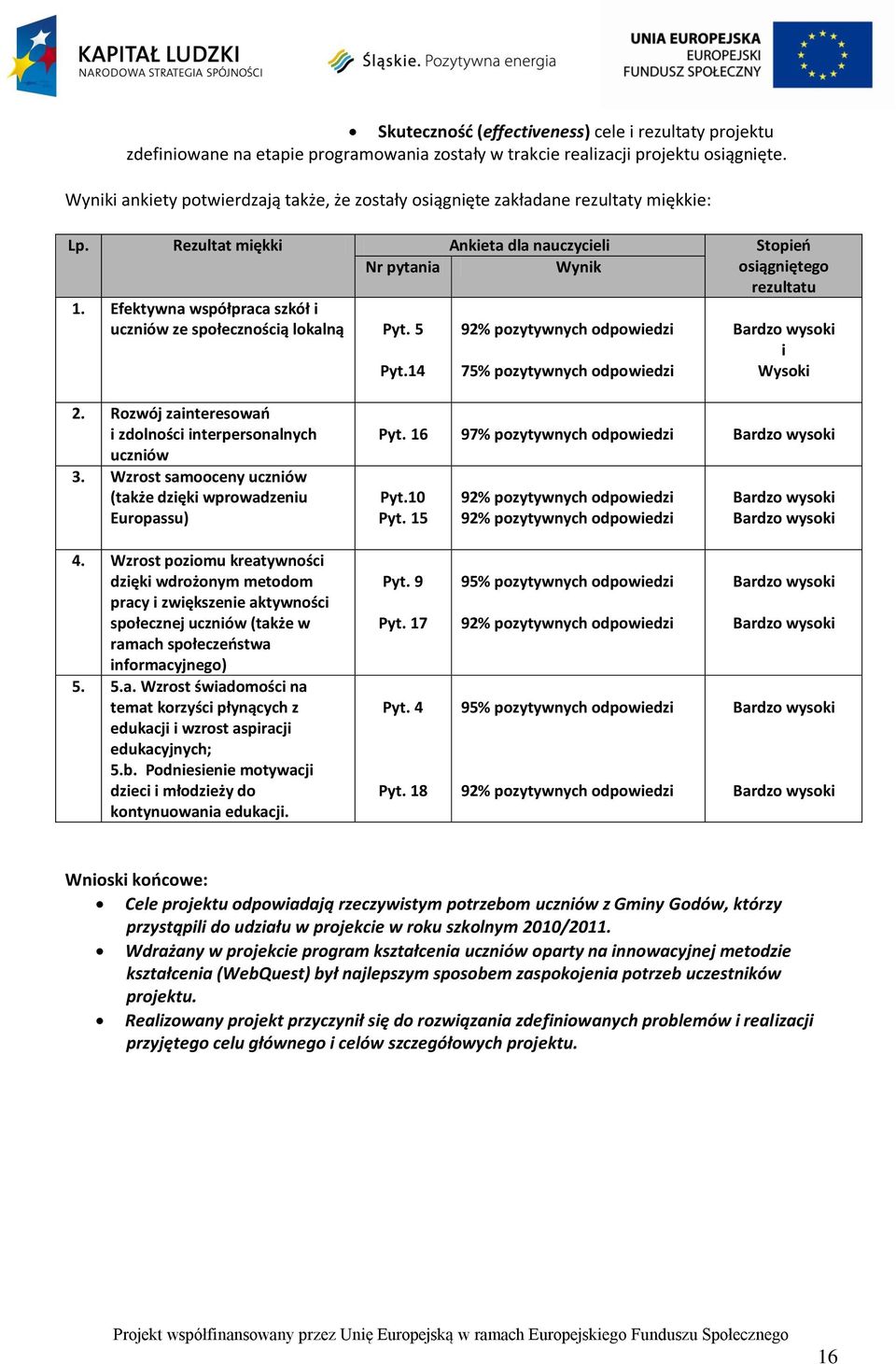 Efektywna współpraca szkół i uczniów ze społecznością lokalną Pyt. 5 Pyt.14 92% pozytywnych odpowiedzi 75% pozytywnych odpowiedzi Bardzo wysoki i Wysoki 2.