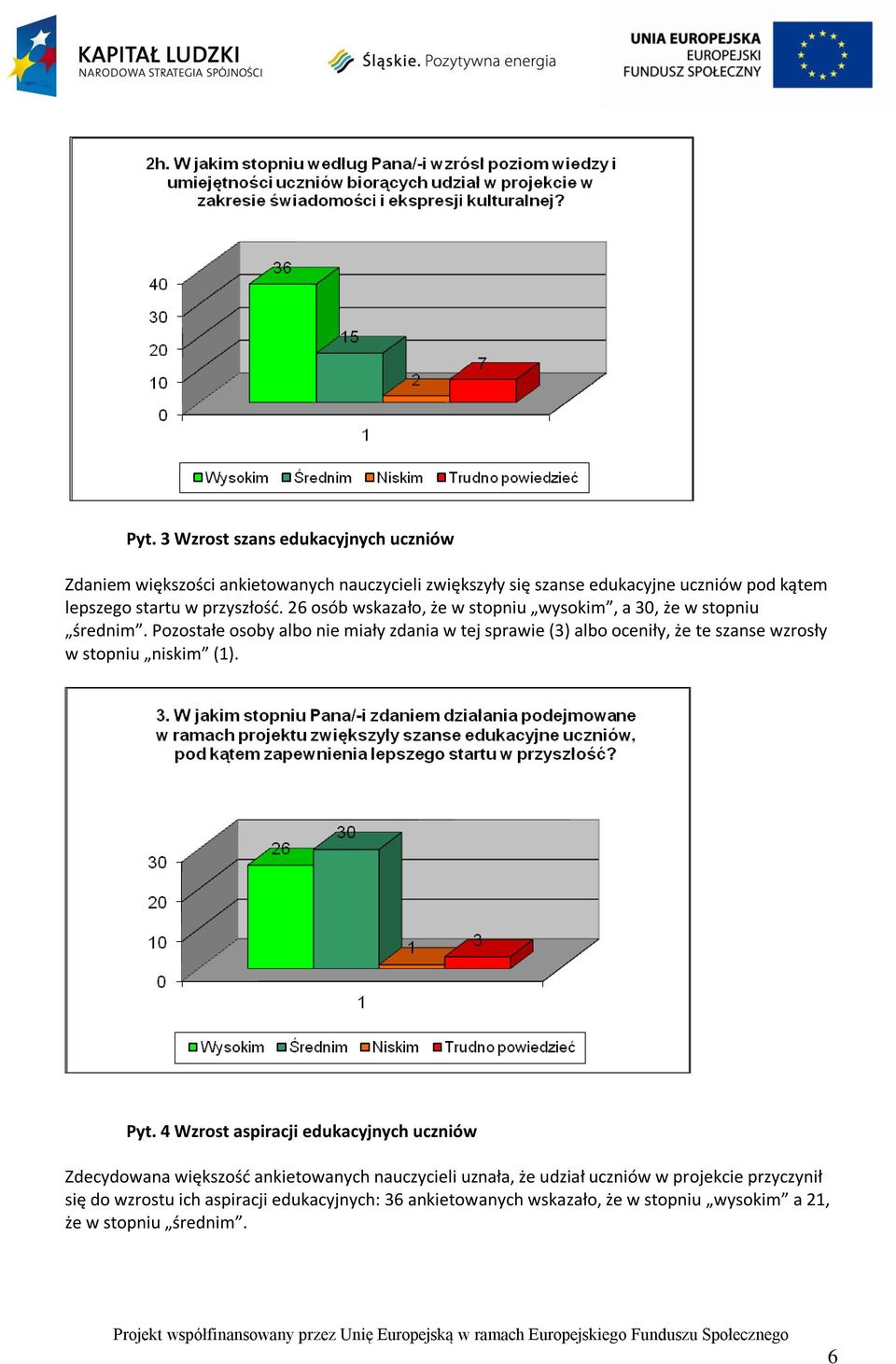 Pozostałe osoby albo nie miały zdania w tej sprawie (3) albo oceniły, że te szanse wzrosły w stopniu niskim (1). Pyt.