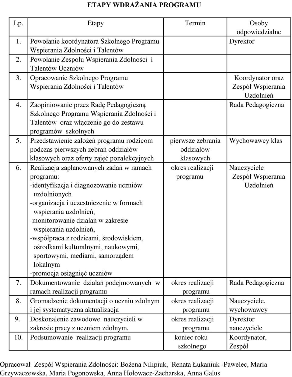 Zaopiniowanie przez Radę Pedagogiczną Szkolnego Programu Wspierania Zdolności i Talentów oraz włączenie go do zestawu programów szkolnych Rada Pedagogiczna 5.