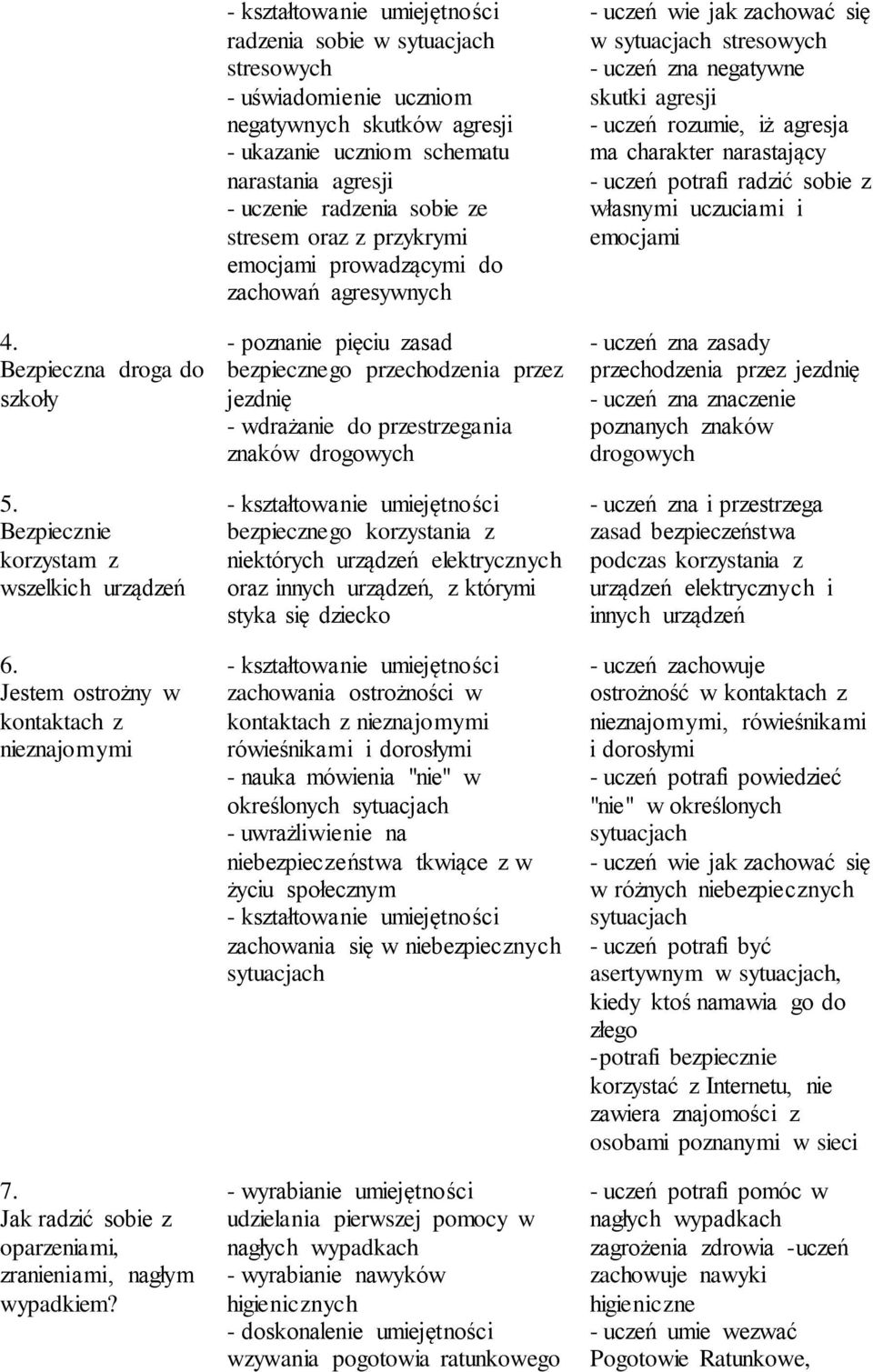 stresem oraz z przykrymi emocjami prowadzącymi do zachowań agresywnych - poznanie pięciu zasad bezpiecznego przechodzenia przez jezdnię - wdrażanie do przestrzegania znaków drogowych - kształtowanie