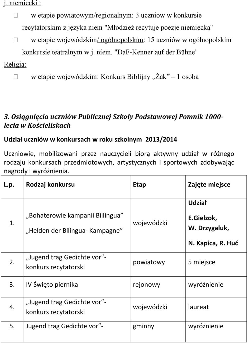 Osiągnięcia uczniów Publicznej Szkoły Podstawowej Pomnik 1000- lecia w Kościeliskach Udział uczniów w konkursach w roku szkolnym 2013/2014 Uczniowie, mobilizowani przez nauczycieli biorą aktywny