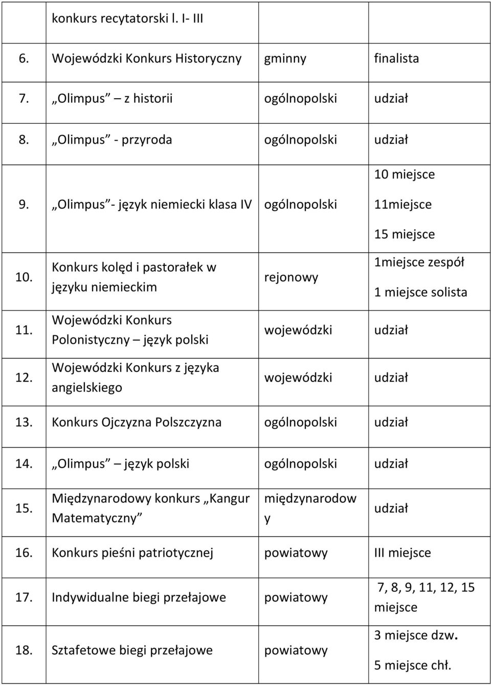Wojewódzki Konkurs Polonistyczny język polski wojewódzki udział 12. Wojewódzki Konkurs z języka angielskiego wojewódzki udział 13. Konkurs Ojczyzna Polszczyzna ogólnopolski udział 14.