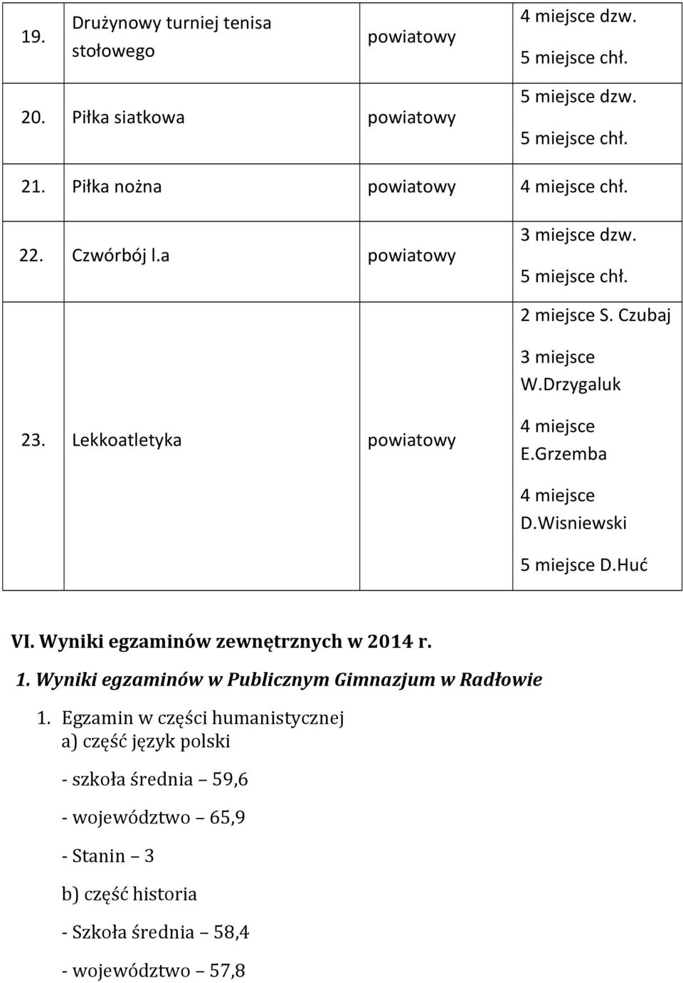 Lekkoatletyka powiatowy 4 miejsce E.Grzemba 4 miejsce D.Wisniewski 5 miejsce D.Huć VI. Wyniki egzaminów zewnętrznych w 2014 r. 1.