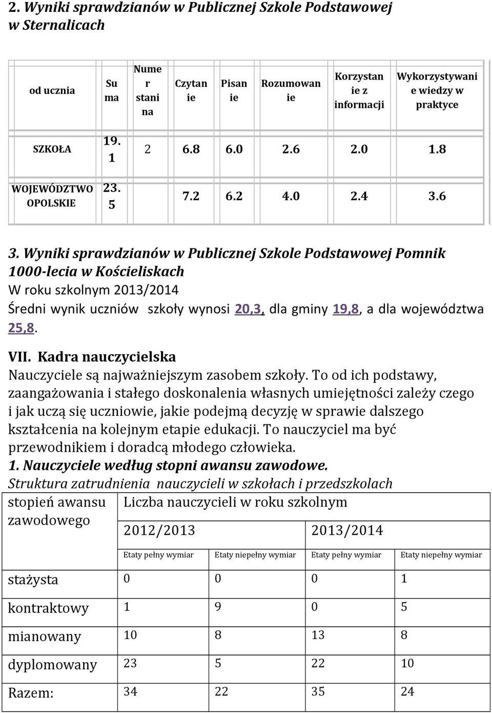 Wyniki sprawdzianów w Publicznej Szkole Podstawowej Pomnik 1000-lecia w Kościeliskach W roku szkolnym 2013/2014 Średni wynik uczniów szkoły wynosi 20,3, dla gminy 19,8, a dla województwa 25,8. VII.