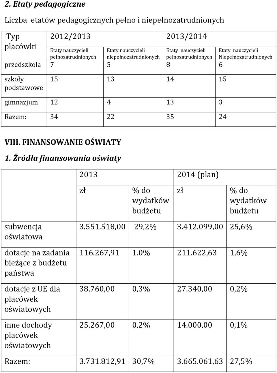 Źródła finansowania oświaty 2013 2014 (plan) zł % do wydatków budżetu zł % do wydatków budżetu subwencja oświatowa dotacje na zadania bieżące z budżetu państwa dotacje z UE dla placówek oświatowych