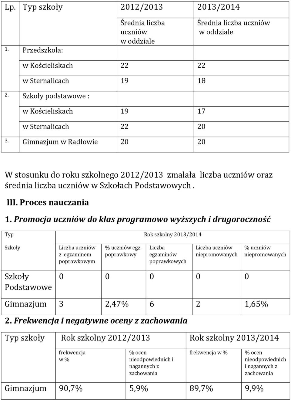 Gimnazjum w Radłowie 20 20 W stosunku do roku szkolnego 2012/2013 zmalała liczba uczniów oraz średnia liczba uczniów w Szkołach Podstawowych. III. Proces nauczania 1.