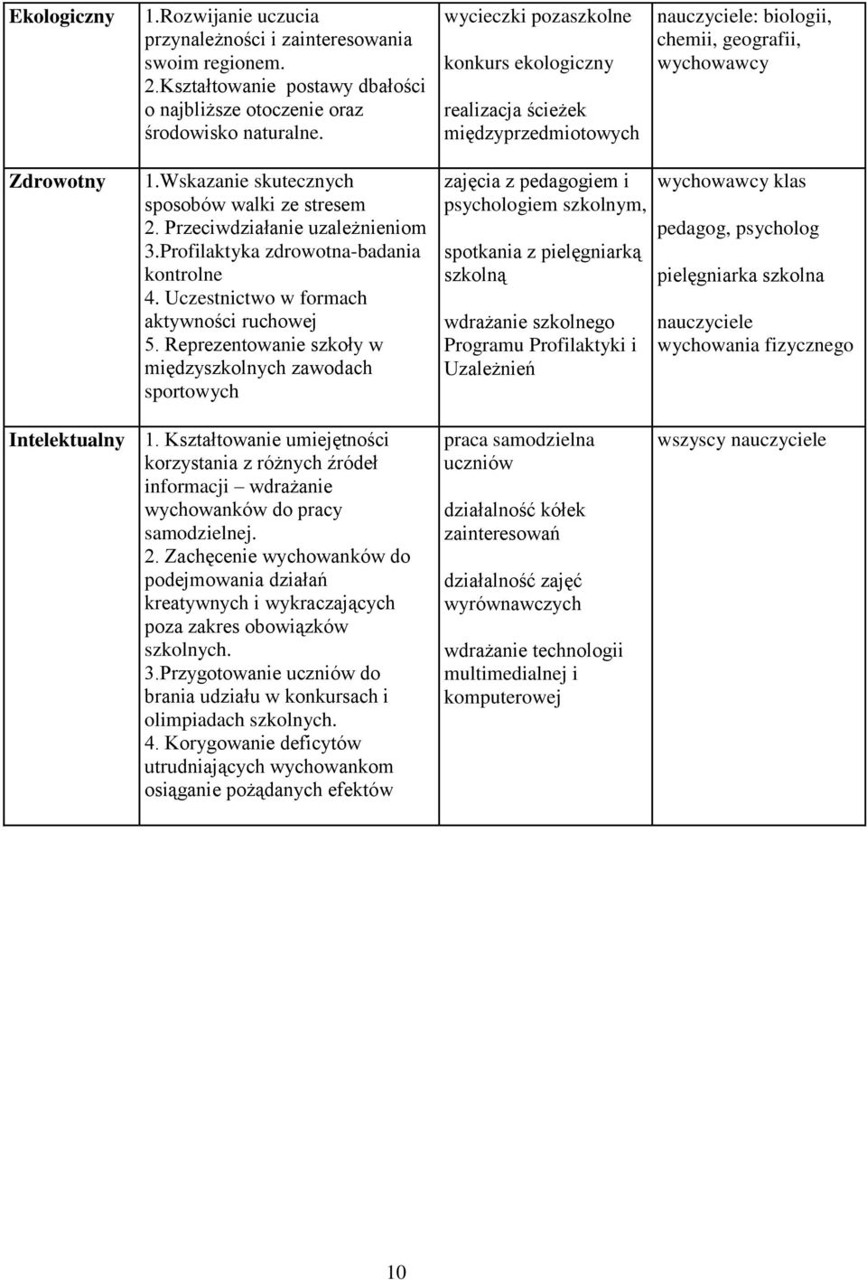 Profilaktyka zdrowotna-badania kontrolne 4. Uczestnictwo w formach aktywności ruchowej 5.