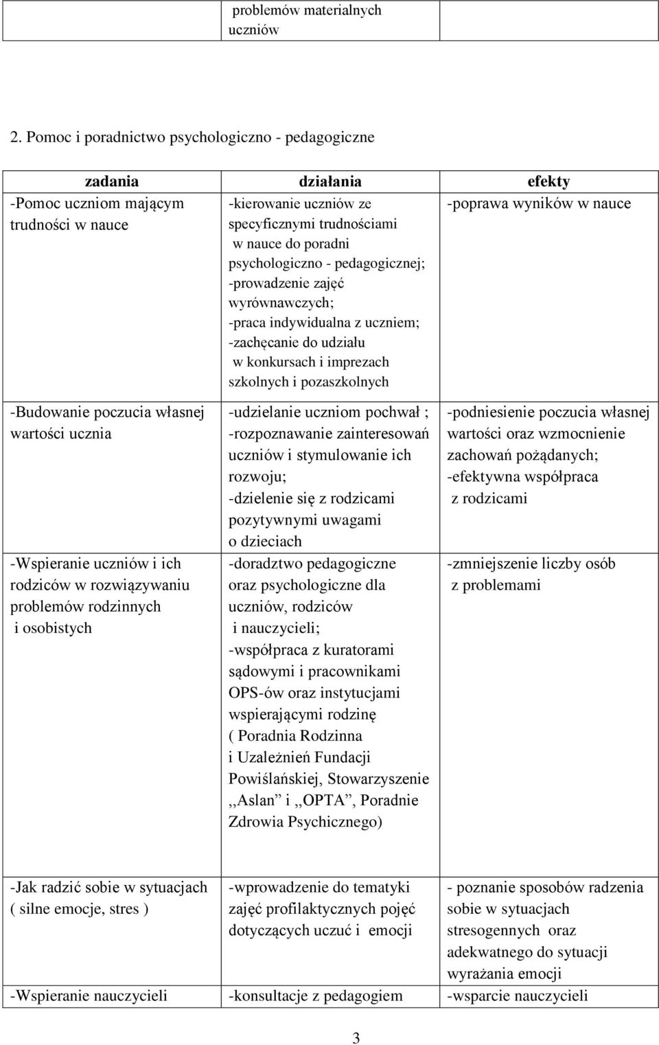 -prowadzenie zajęć wyrównawczych; -praca indywidualna z uczniem; -zachęcanie do udziału w konkursach i imprezach szkolnych i pozaszkolnych -poprawa wyników w nauce -Budowanie poczucia własnej