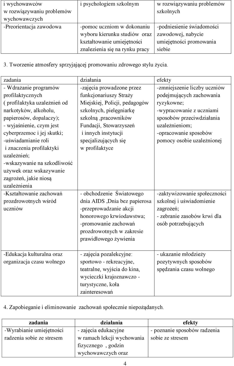 - Wdrażanie programów profilaktycznych ( profilaktyka uzależnień od narkotyków, alkoholu, papierosów, dopalaczy); - wyjaśnienie, czym jest cyberprzemoc i jej skutki; -uświadamianie roli i znaczenia