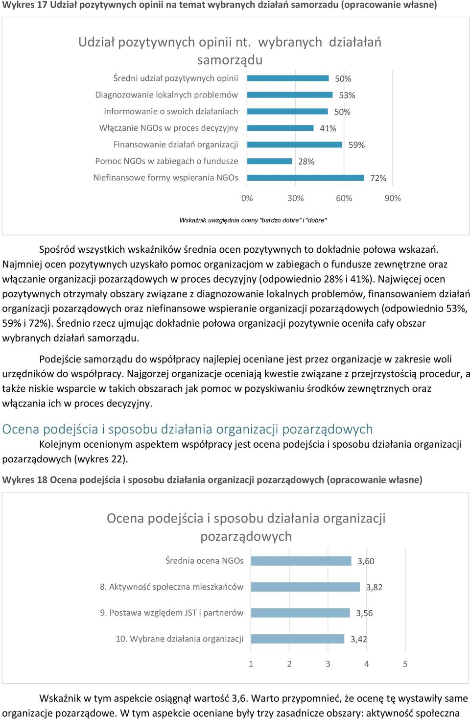 Pomoc NGOs w zabiegach o fundusze Niefinansowe formy wspierania NGOs 28% 41% 5 53% 5 59% 72% 3 6 9 Wskaźnik uwzględnia oceny "bardzo dobre" i "dobre" Spośród wszystkich wskaźników średnia ocen