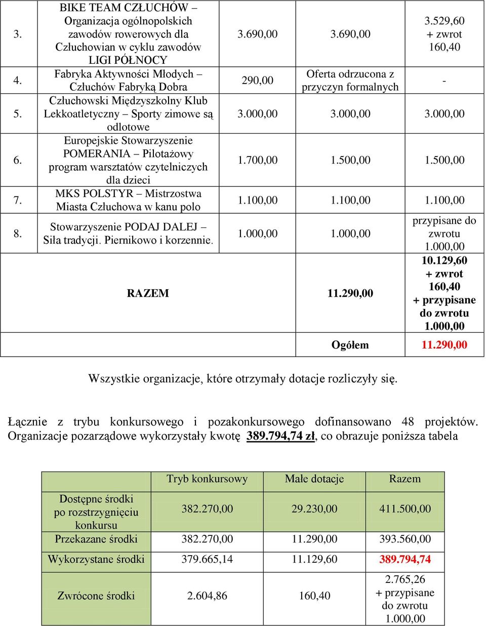 Lekkoatletyczny Sporty zimowe są odlotowe Europejskie Stowarzyszenie POMERANIA Pilotażowy program warsztatów czytelniczych dla dzieci MKS POLSTYR Mistrzostwa Miasta Człuchowa w kanu polo