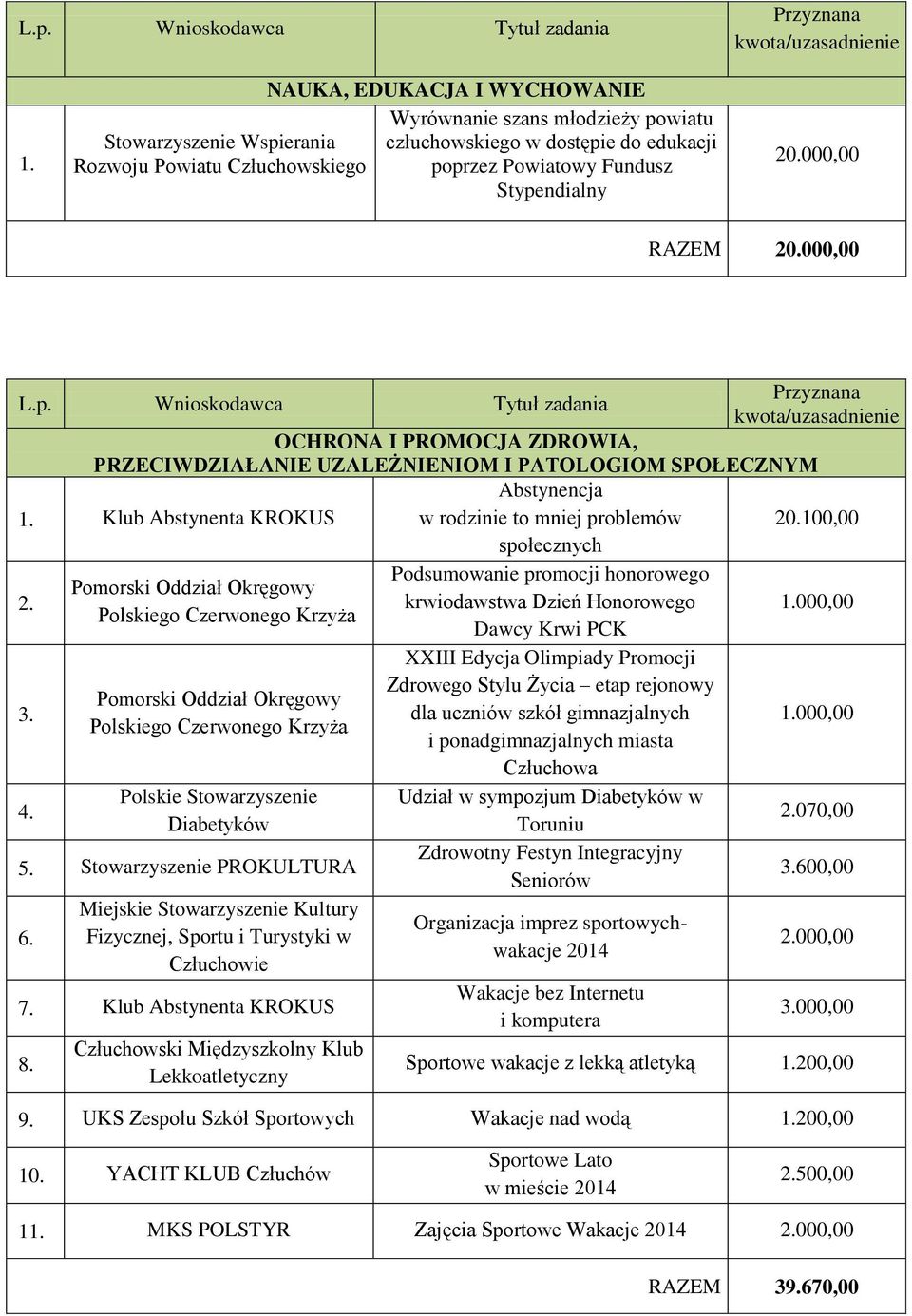 20.000,00 RAZEM 20.000,00 L.p. Wnioskodawca Tytuł zadania Przyznana kwota/uzasadnienie OCHRONA I PROMOCJA ZDROWIA, PRZECIWDZIAŁANIE UZALEŻNIENIOM I PATOLOGIOM SPOŁECZNYM Abstynencja 1.