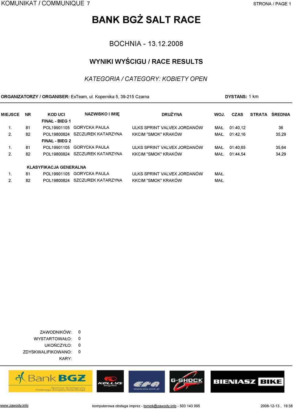 01:42,16 35,29 FINAŁ - BIEG 2 81 POL19901105 GORYCKA PAULA ULKS SPRINT VALVEX JORDANÓW MAŁ. 01:40,65 35,64 82 POL19800824 SZCZUREK KATARZYNA KKCIM "SMOK" KRAKÓW MAŁ.