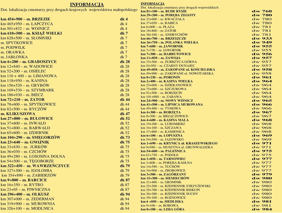 BRZEZIE dk 4 km 33+600 m. KWACZAŁA dw 780 BABICA km 465+950 m. ŁAPCZYCA dk 4 km 37+650 m. BABICA dw 780 ŁAZA km 6+000 m. PŁAZA dw 781 km 501+832 m. WOJNICZ dk 4 ZATOR km 18+860 m.