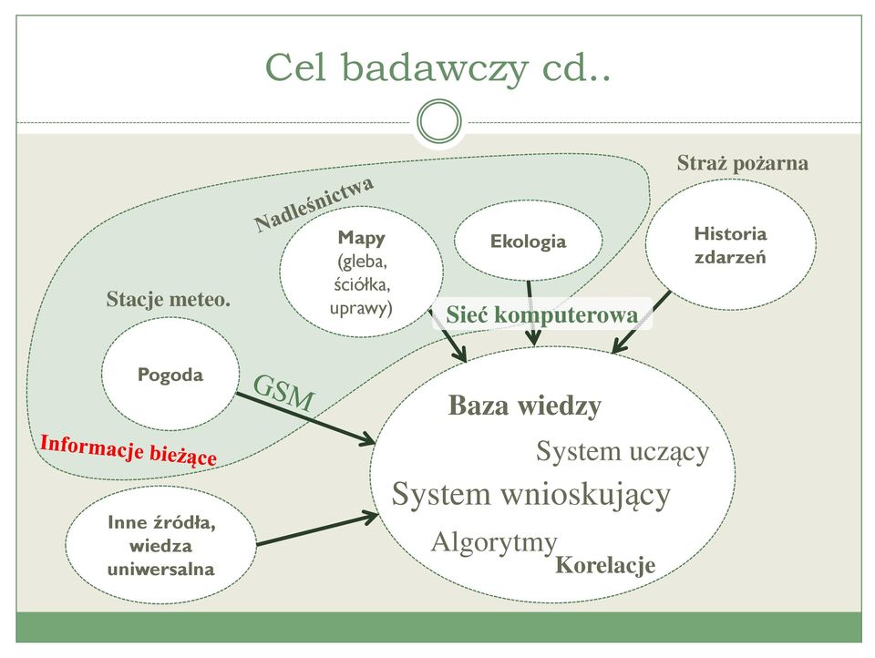 Historia zdarzeń Pogoda Inne źródła, wiedza uniwersalna