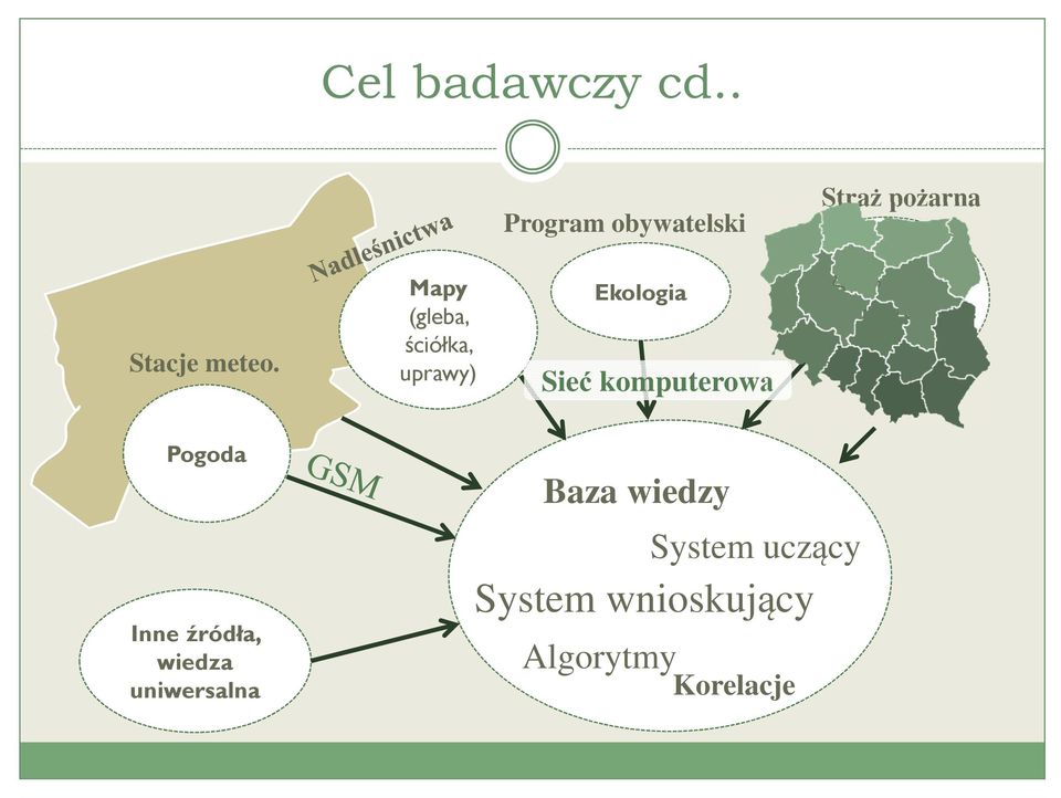 Mapy (gleba, ściółka, uprawy) Ekologia Sieć komputerowa