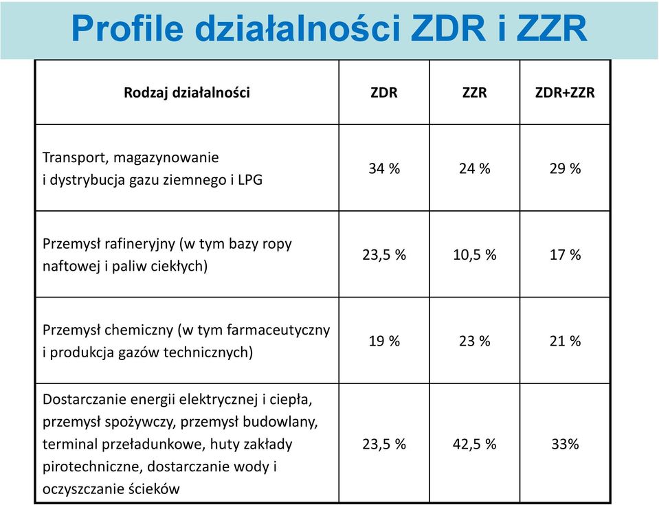 farmaceutyczny i produkcja gazów technicznych) 19 % 23 % 21 % Dostarczanie energii elektrycznej i ciepła, przemysł spożywczy,