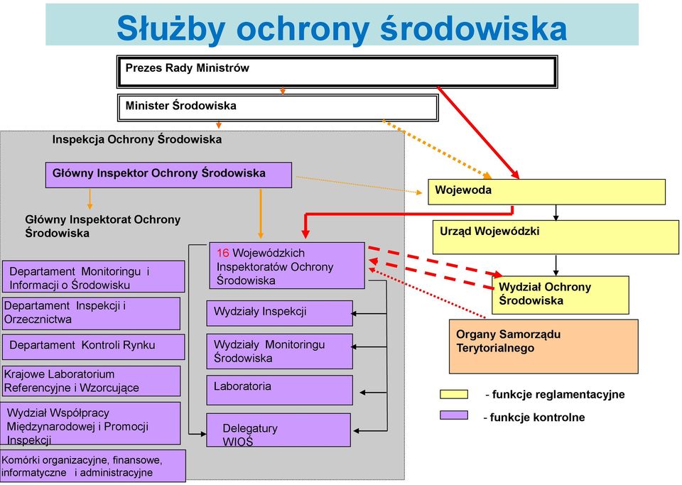 Wydział Współpracy Międzynarodowej i Promocji Inspekcji Komórki organizacyjne, finansowe, informatyczne i administracyjne 16 Wojewódzkich Inspektoratów Ochrony Środowiska
