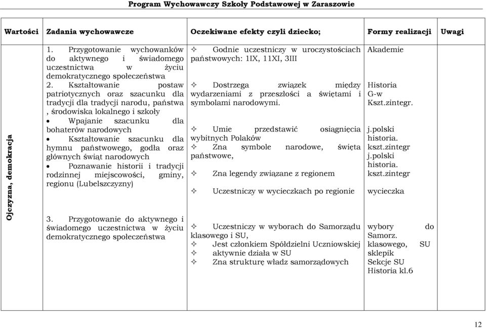 Kształtowanie postaw patriotycznych oraz szacunku dla tradycji dla tradycji narodu, państwa, środowiska lokalnego i szkoły Wpajanie szacunku dla bohaterów narodowych Kształtowanie szacunku dla hymnu