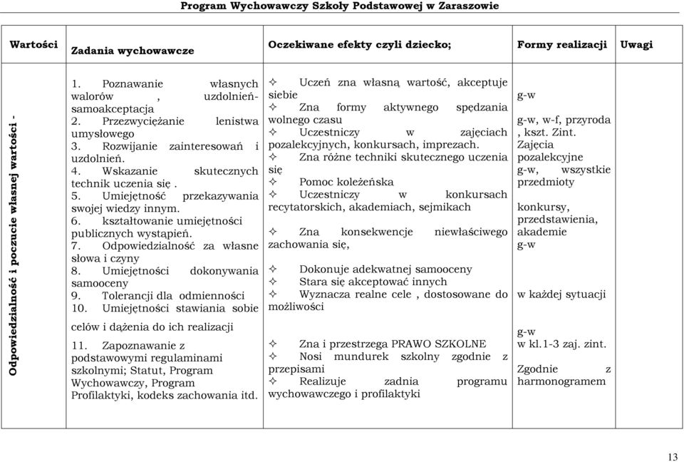 kształtowanie umiejętności publicznych wystąpień. 7. Odpowiedzialność za własne słowa i czyny 8. Umiejętności dokonywania samooceny 9. Tolerancji dla odmienności 10.