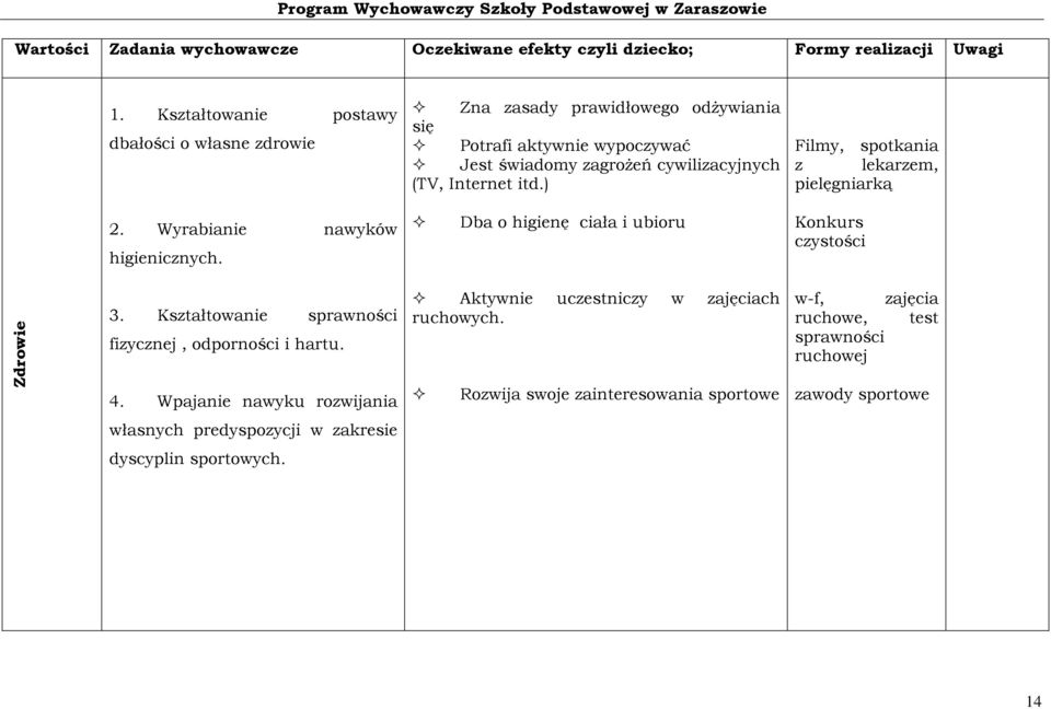 ) Filmy, spotkania z lekarzem, pielęgniarką 2. Wyrabianie nawyków higienicznych. Dba o higienę ciała i ubioru Konkurs czystości Zdrowie 3.