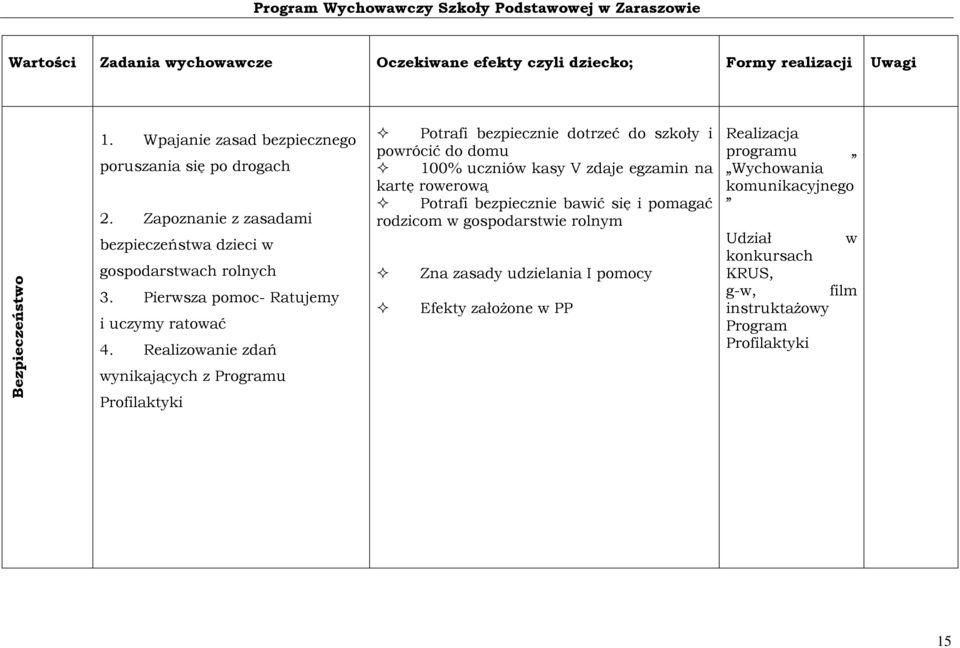 Realizowanie zdań wynikających z Programu Profilaktyki Potrafi bezpiecznie dotrzeć do szkoły i powrócić do domu 100% uczniów kasy V zdaje egzamin na kartę rowerową Potrafi