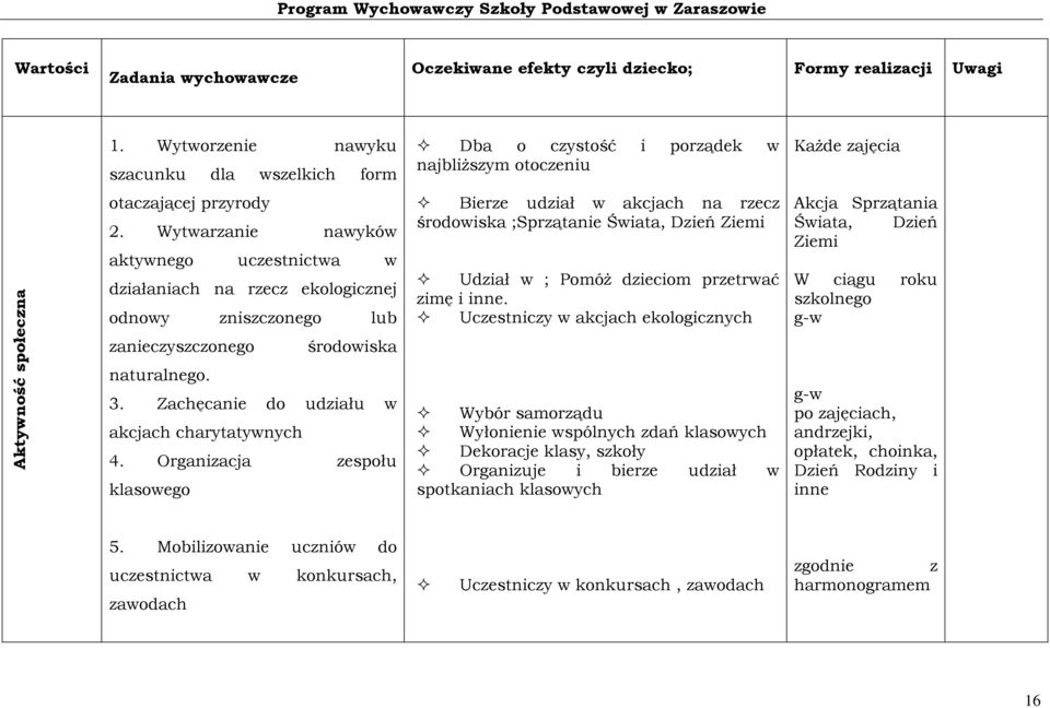 Wytwarzanie nawyków aktywnego uczestnictwa w działaniach na rzecz ekologicznej odnowy zniszczonego lub zanieczyszczonego środowiska naturalnego. 3. Zachęcanie do udziału w akcjach charytatywnych 4.